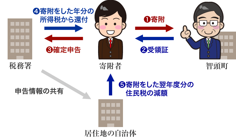 確定申告を行う場合のお手続きの流れ