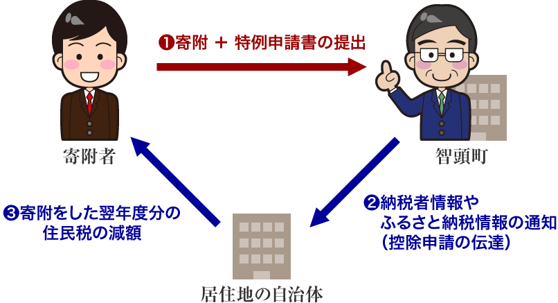 ワンストップ特例が適用される場合のお手続きの流れ