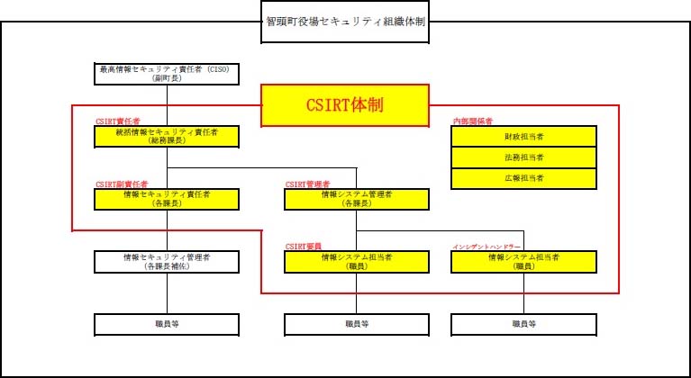 智頭町CSIRT設置要綱